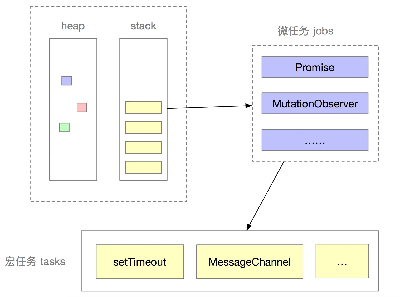 eventLoop、微任务、宏任务