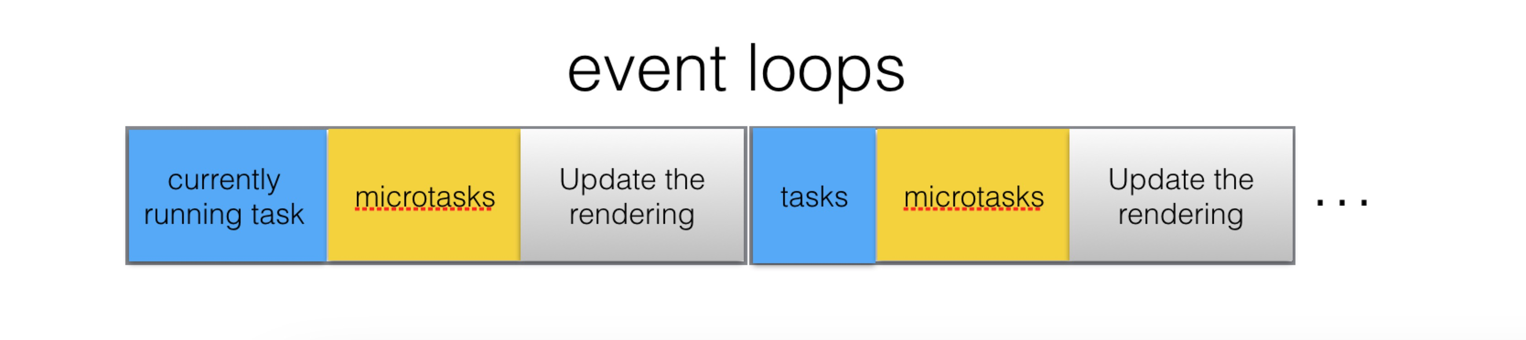 event loops
