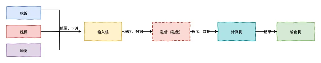 单道批处理系统.png
