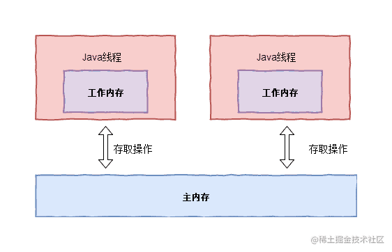 Java并发编程之线程篇之线程间通信(四)[通俗易懂]_https://bianchenghao6.com/blog_Java_第2张