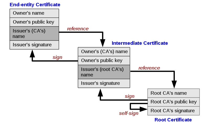 The roles of root certificate, intermediate certificate and end-entity certificate as in the chain of trust.