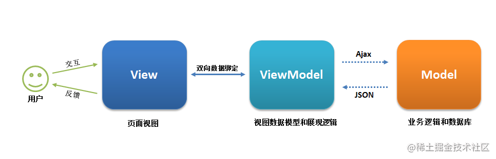 30 道 Vue 面试题，内含详细讲解（涵盖入门到精通，自测 Vue 掌握程度）「建议收藏」_https://bianchenghao6.com/blog_Vue_第3张