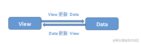 30 道 Vue 面试题，内含详细讲解（涵盖入门到精通，自测 Vue 掌握程度）「建议收藏」_https://bianchenghao6.com/blog_Vue_第4张