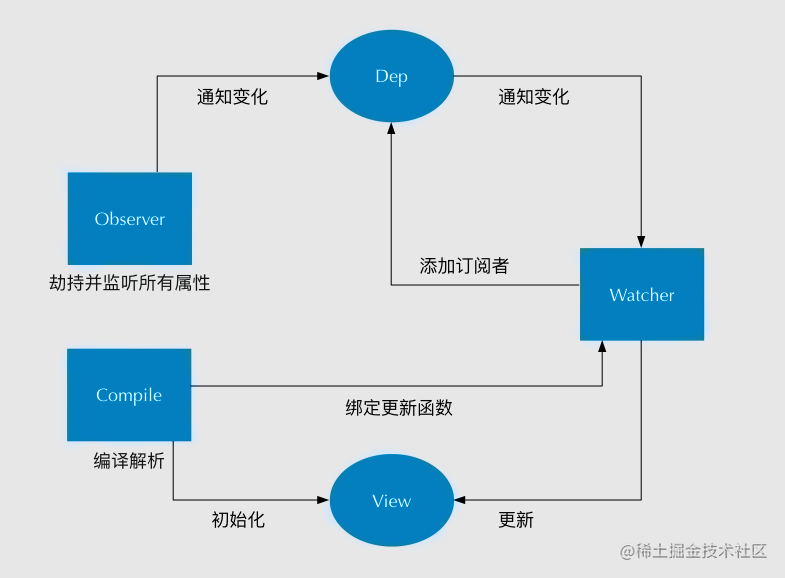 30 道 Vue 面试题，内含详细讲解（涵盖入门到精通，自测 Vue 掌握程度）「建议收藏」_https://bianchenghao6.com/blog_Vue_第5张