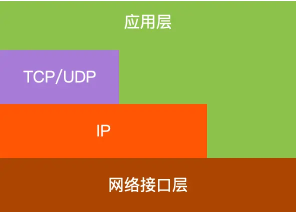tcp/ip