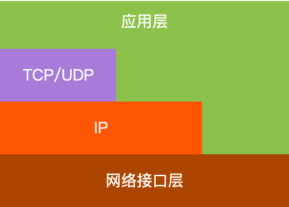 tcp/ip