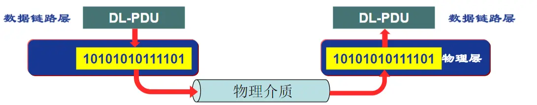 物理层