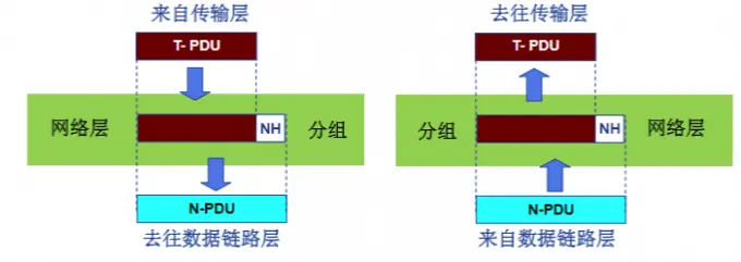 网络层