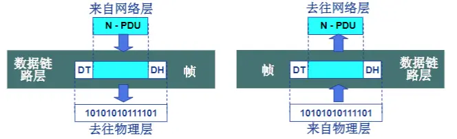 数据链路层