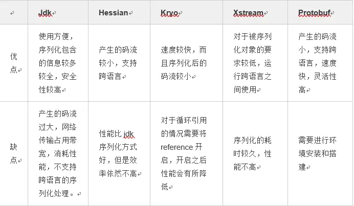 序列化框架的选型和比对