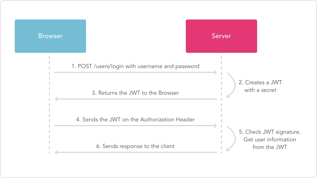 理解JWT鉴权的应用场景及使用建议