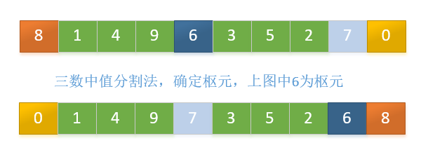 三数中值取枢元