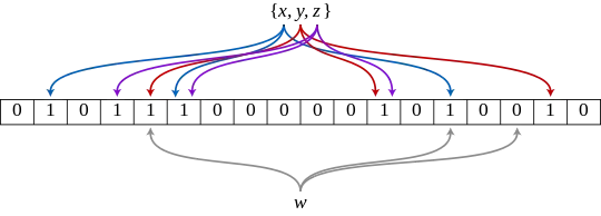 图1. BloomFilter原理
