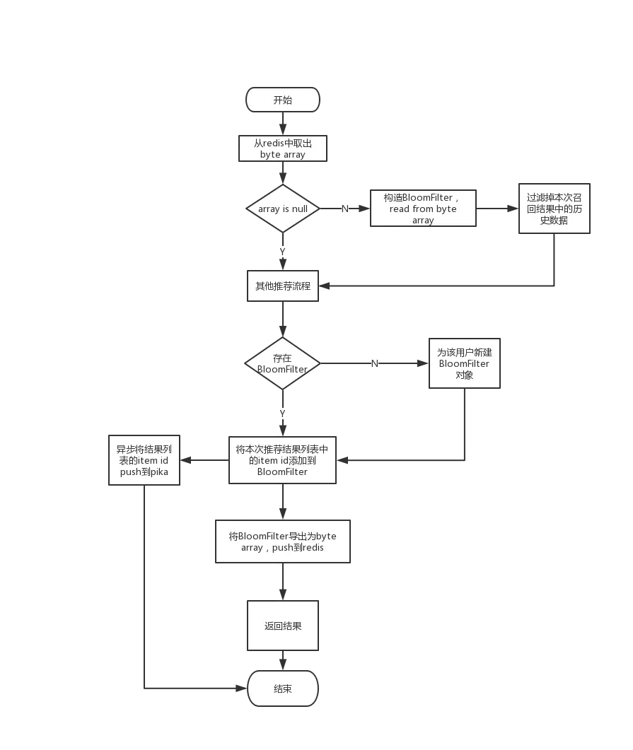 图2. BloomFilter历史过滤流程