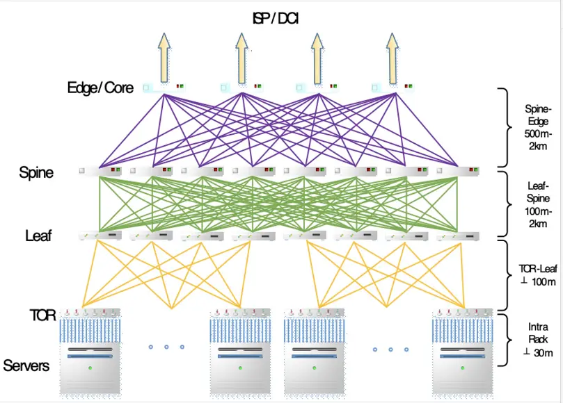数据中心网络中的互联示例
