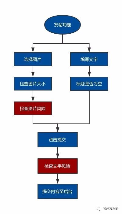 开发思路图