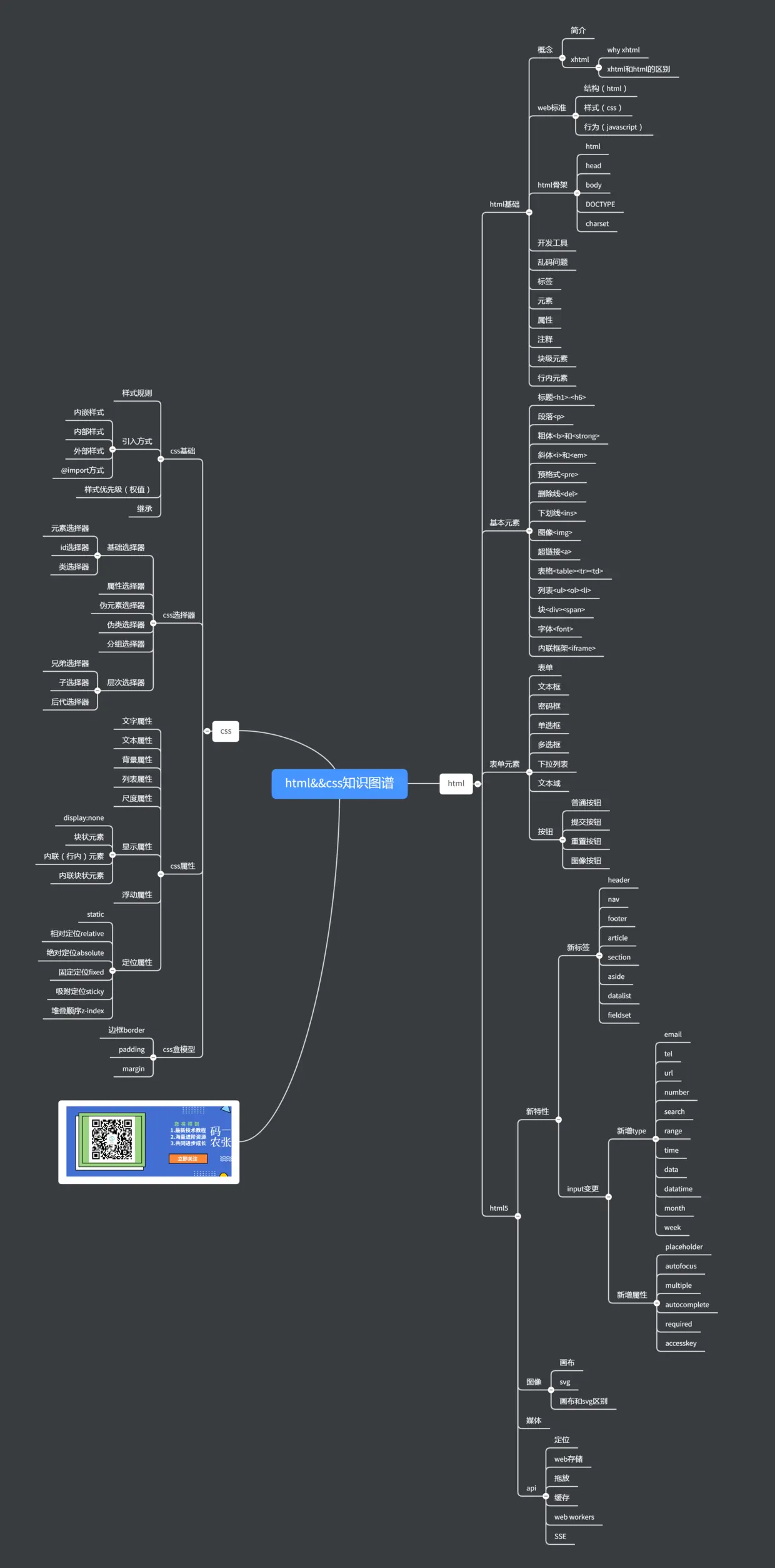 html&&css思维导图