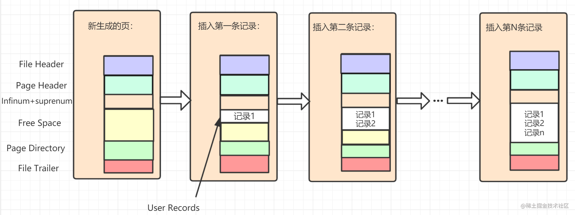 mysql数据库运行原理_前端后端数据库的关系