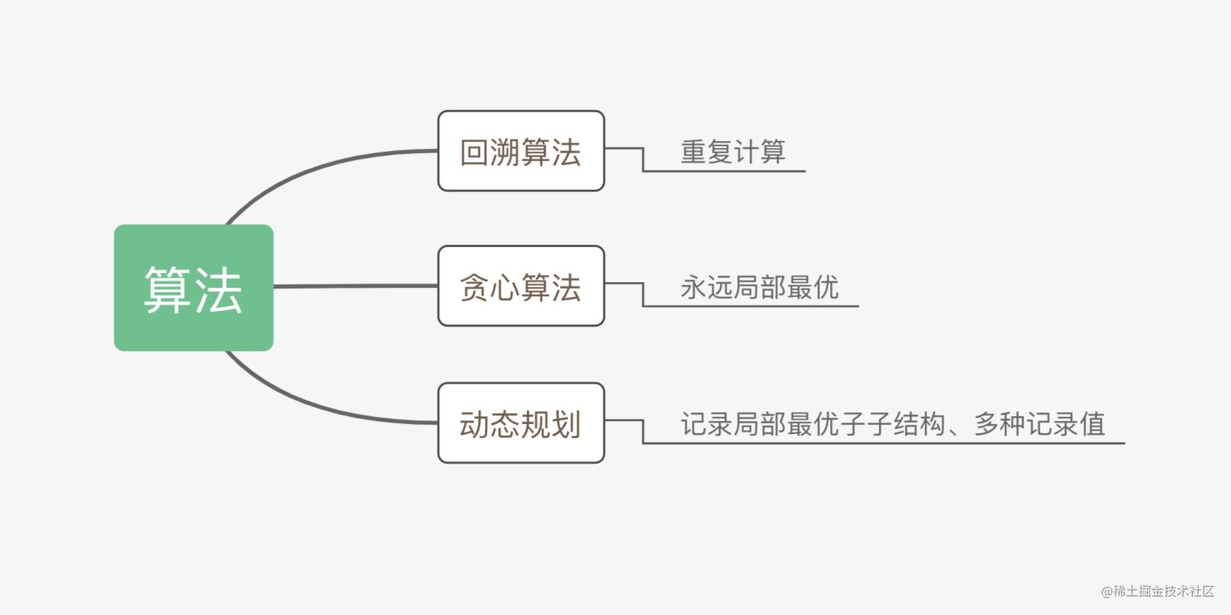 前端该如何准备数据结构和算法工程师_面试数据结构与算法_https://bianchenghao6.com/blog_前端_第16张