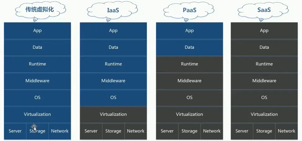 云计算的实现方式