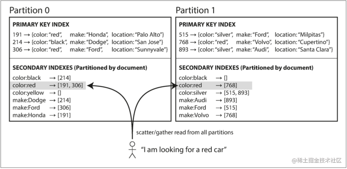 分布式系统分区(partition) 掘金