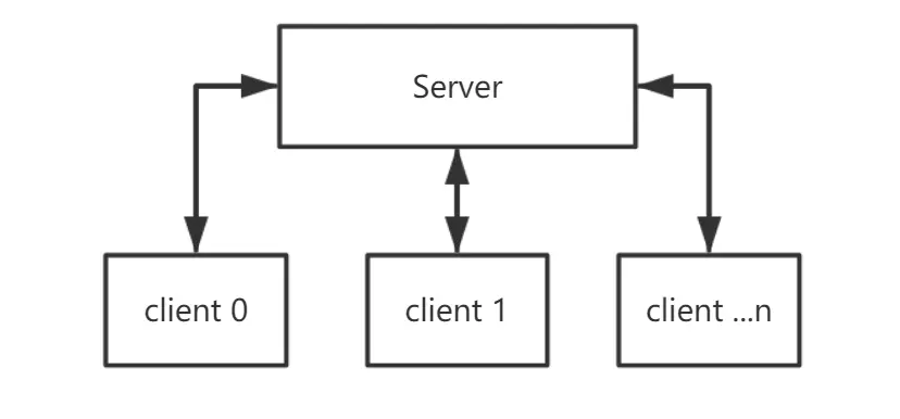 需要实现的通信模型