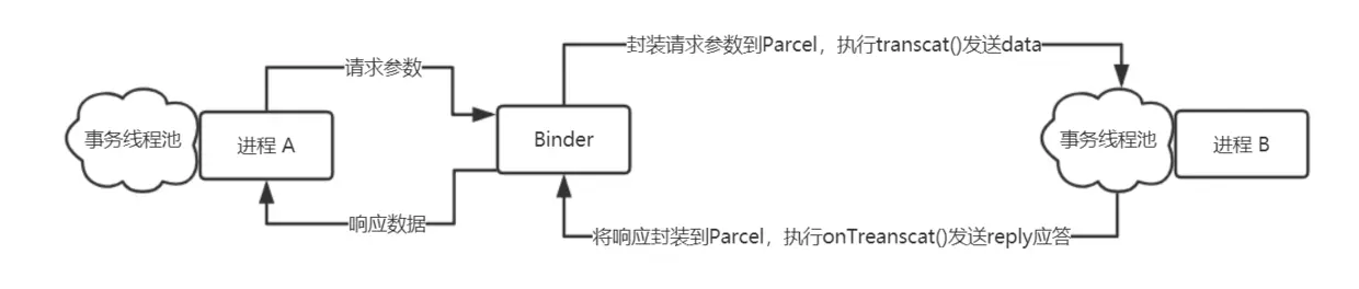 使用Binder进行IPC