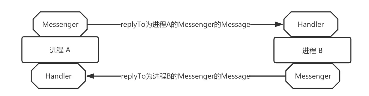 Messenger双向通信