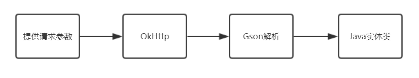一般OkHttp使用过程