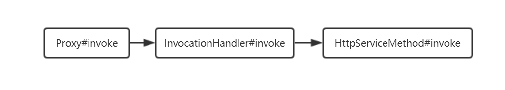 invoke执行链