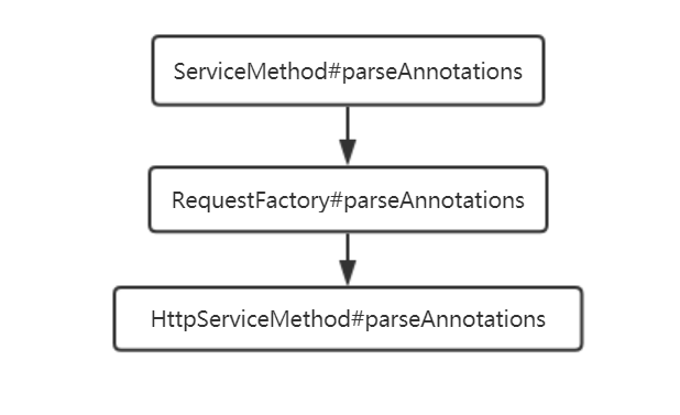 parseAnnotations执行链