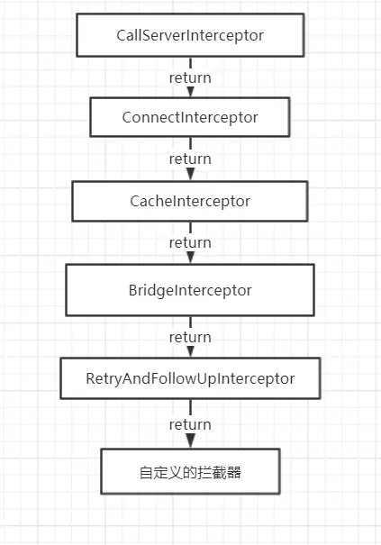 拦截器链的响应次序