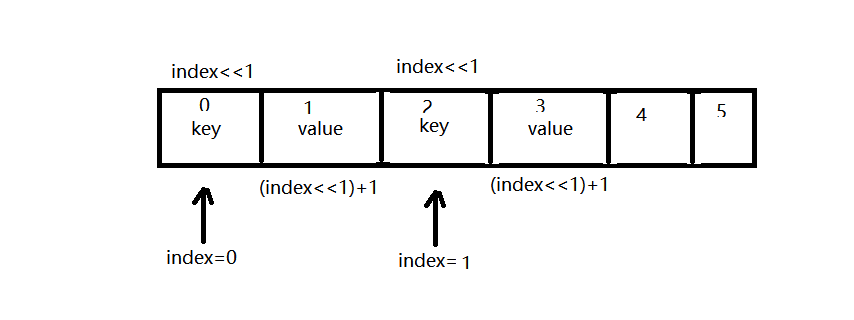 mArray数组的存储结构