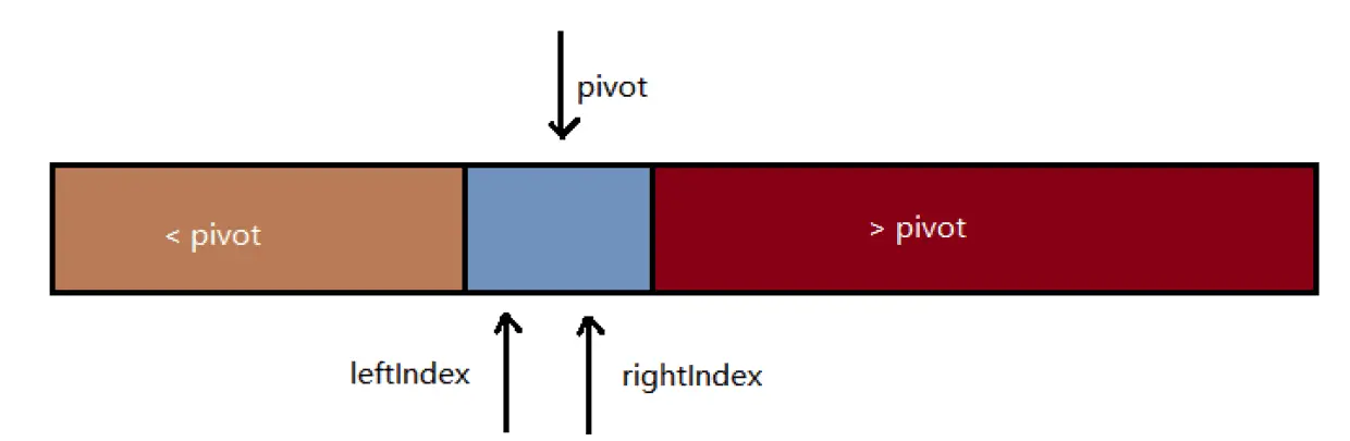一轮比较完成时元素分布