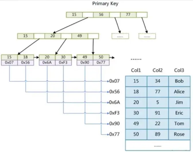 MyISAM存储引擎底层结构
