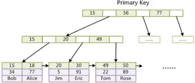 InnoDB存储引擎底层结构