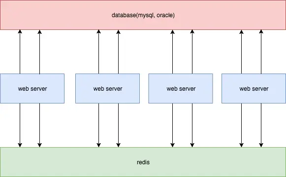 同时更新redis