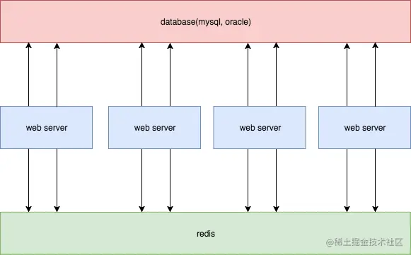 同时更新redis