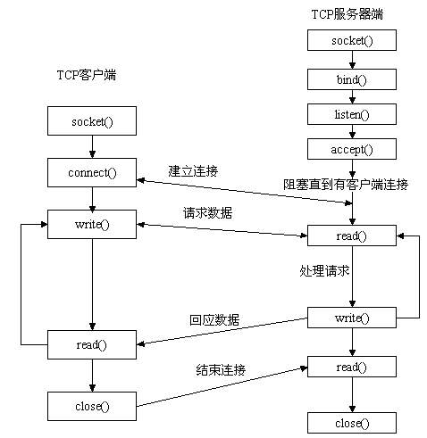 Socket工作流程