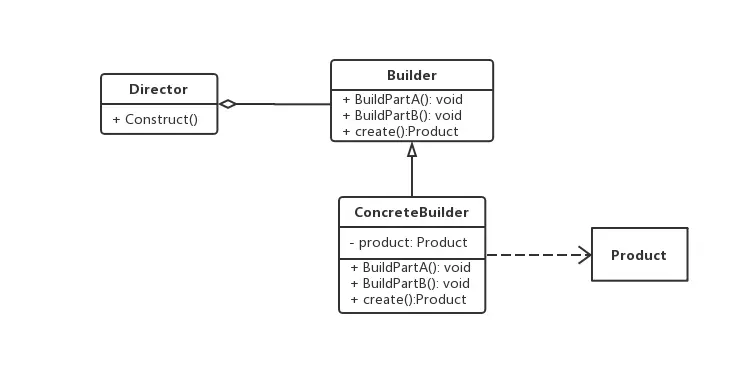 建造者模式-UML类图