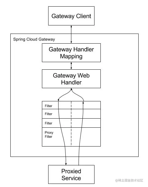 全网首发SpringCloudGateway添加统一