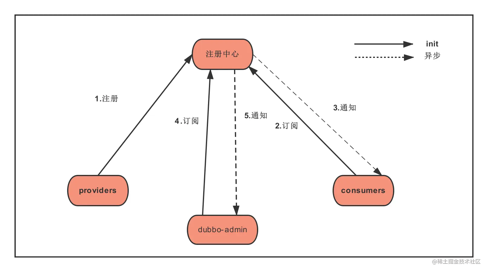 dubbo注册中心.png