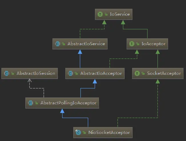 NioSocketAcceptor结构图