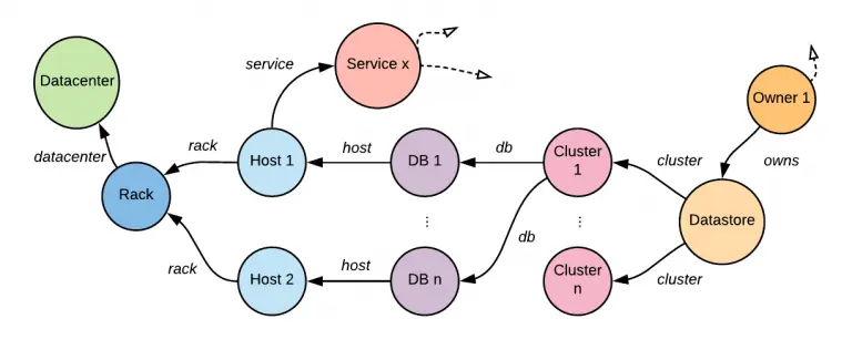 有了Grail，基础设施被表示成相互连接的节点图