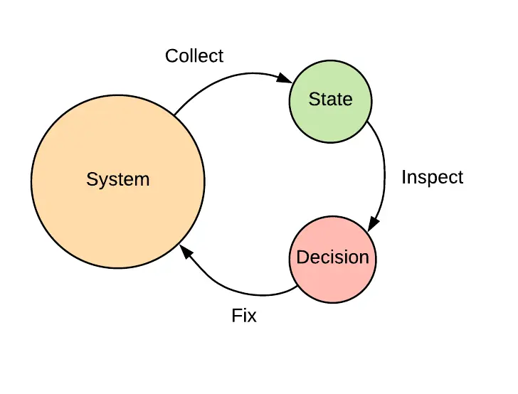 我们构建的所有操作工具都经过这个循环，直到系统状态收敛于正常状态