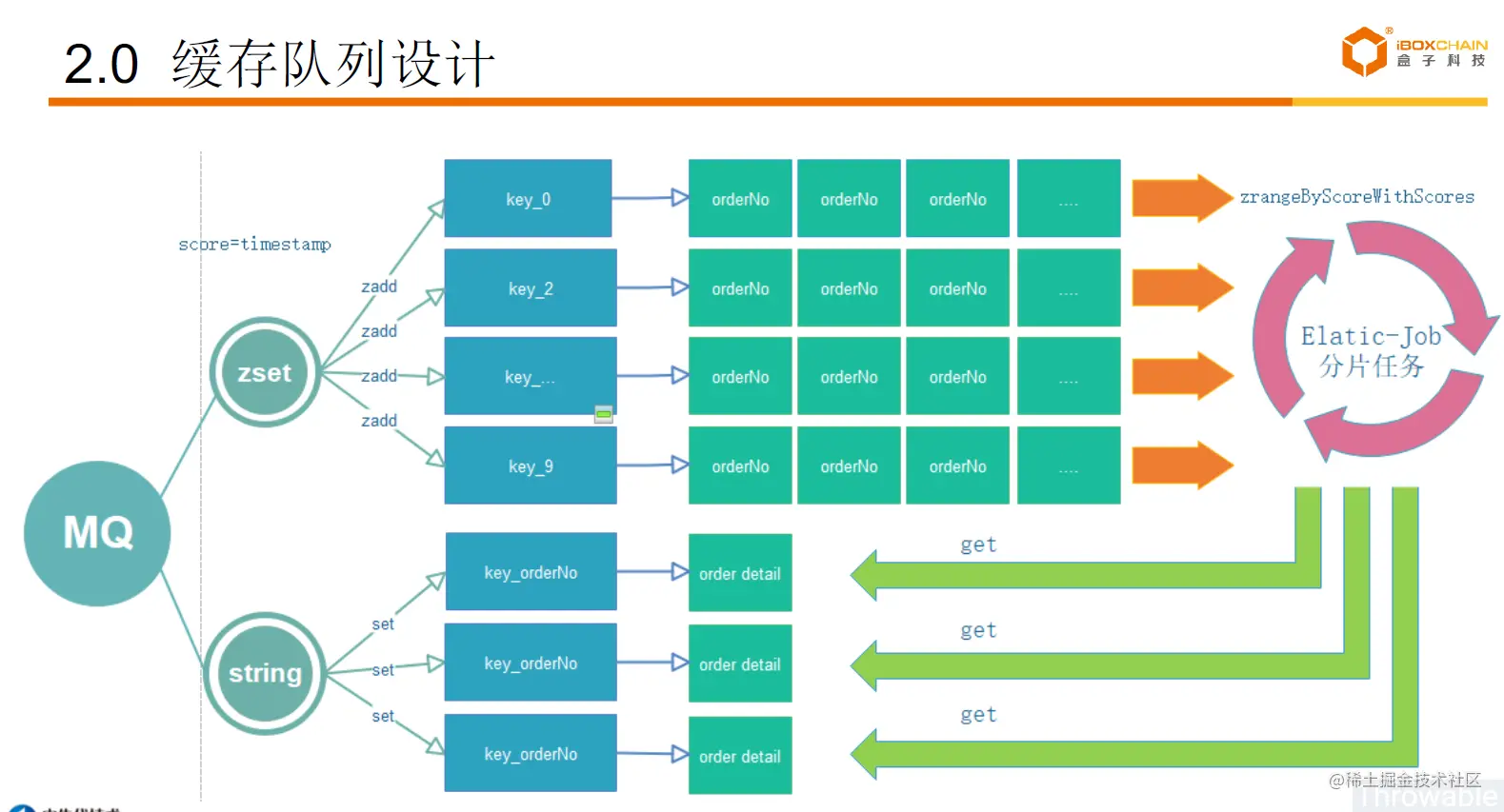 使用Redis实现延时任务(一)