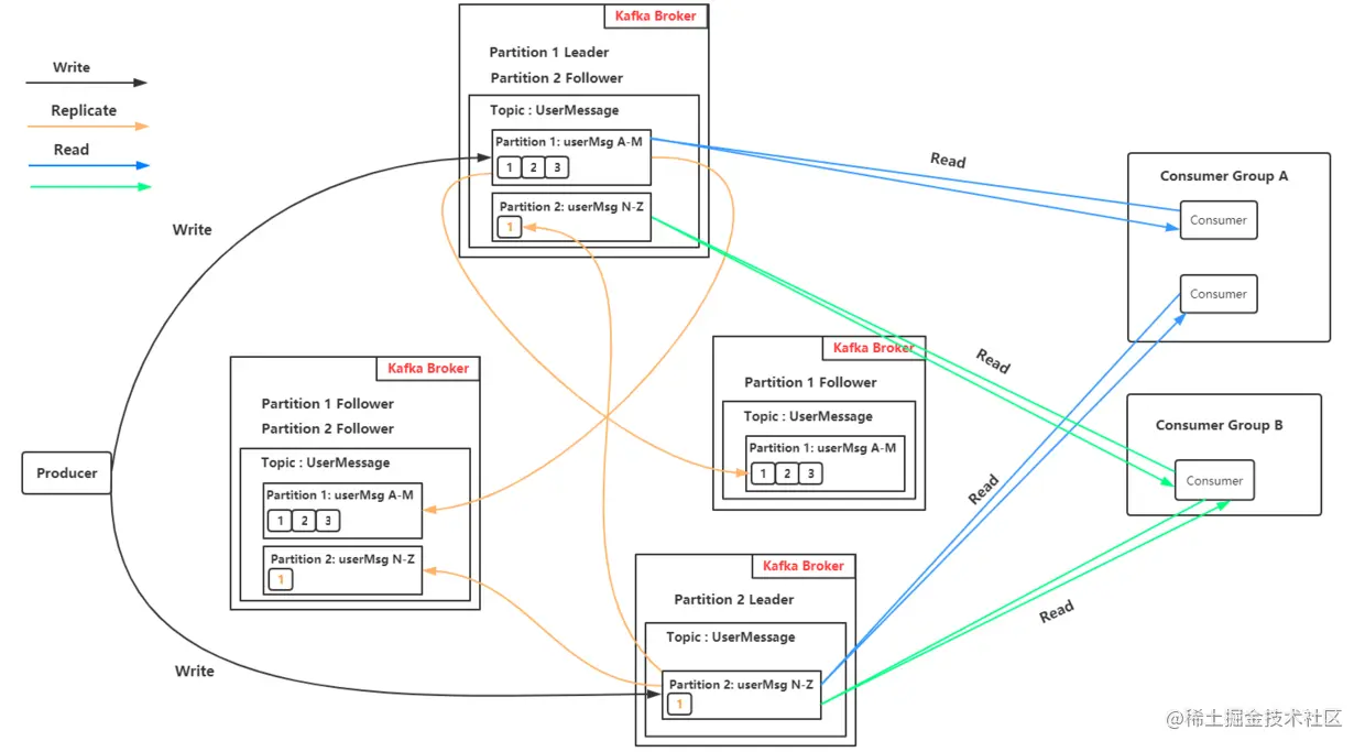 4个Kafka broker,副本因子是3
