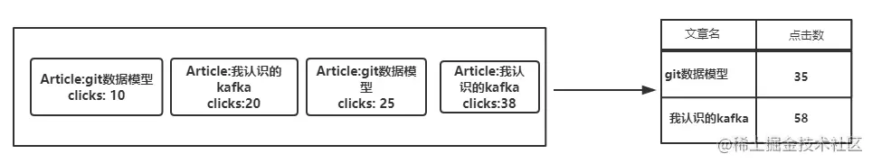 Kafka流转换为表