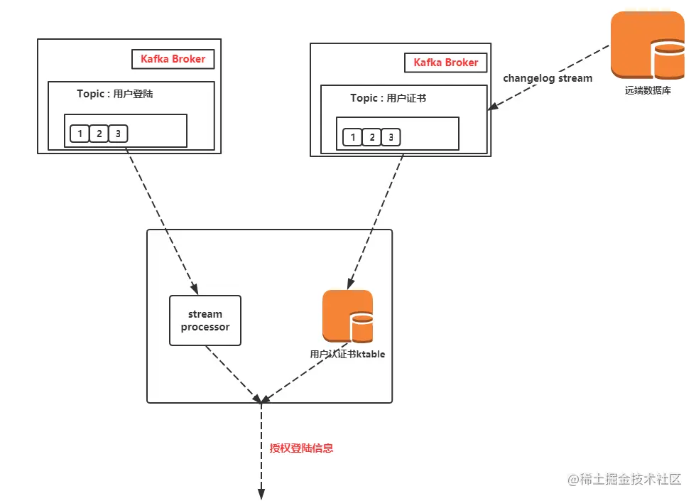 Kafka处理有状态数据