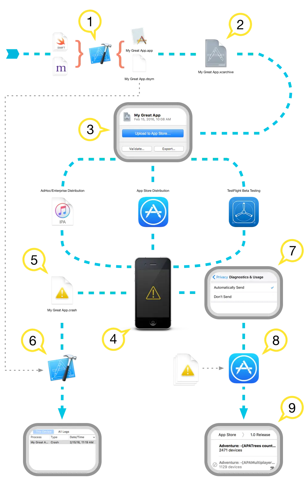 overview of the crash reporting and symbolication process